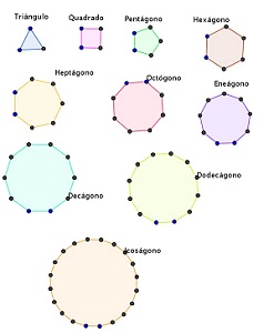 Imagem de polgonos regulares desenhados no software Geogebra.