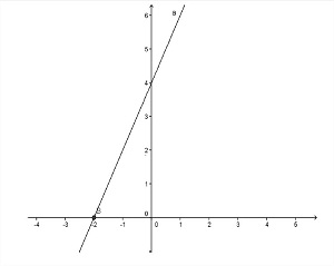 Grfico gerado pelo software GeoGebra.