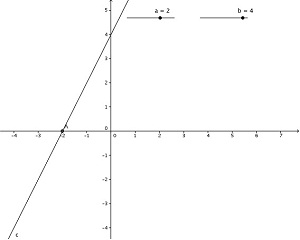 Grfico gerado pelo software GeoGebra.