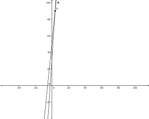 Grfico gerado pelo software GeoGebra.