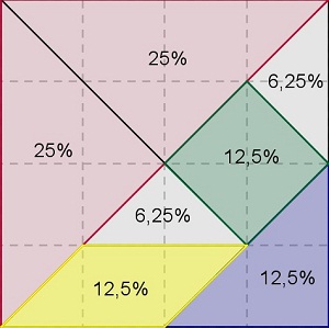 Tangram em que as porcentagens em relação ao todo correspondentes a cada peça estão indicadas.