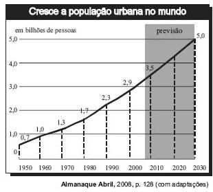 Grfico de pesquisa urbana