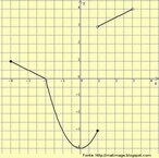 Grfico de uma funo definida por partes. til para ilustrar a representao grfica de uma funo definida por partes.