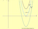 Grficos de funo quadrtica. 