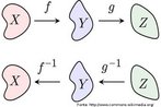 Representao esquemtica das funes composta e composta inversa. 