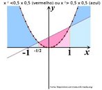 Grfico da funo x < 0,5 x 0,5 ou x > 0,5 x 0,5. 