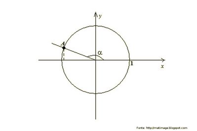 Esta imagem coloca em evidncia a representao de um ngulo formado entre o eixo x de coordenadas cartesianas e um segmento de reta definido pelo centro de coordenadas cartesianas e um ponto sobre uma circunferncia cujo centro coincide com o mesmo centro de coordenadas cartesianas do segmento de reta. O referido ponto est no segundo quadrante.
