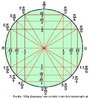 Esta imagem pode auxiliar o Professor na explicao dos principais elementos e propriedades do ciclo trigonomtrico. 