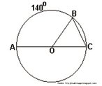 Imagem de uma circunferncia em que um setor circular com ngulo de 140 bem como um tringulo formado entre o centro da circunferncia e dois pontos sobre ela esto destacados. A imagem  til para geometria plana, especificamente para o estudo da circunferncia, seus elementos e as caractersticas de figuras planas inscritas em uma circunferncia. 