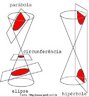 Com esta imagem o Professor pode mostrar aos estudantes que as cnicas so curvas que podem ser obtidas pela interseco de um plano com um cone e, a partir da, sugerir atividades que podem iniciar com a construo das mesmas, seja na forma de slidos, seja utilizando o geoplano, a fim de trabalhar seus principais elementos, como o foco, distncia entre focos, as equaes geradoras das mesmas, etc. 