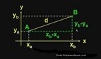 Representao grfica da distncia entres dois pontos no plano cartesiano. Com ela o Professor pode trabalhar conceitos como distncia entre dois pontos na reta, pares ordenados, teorema de Pitgoras, bem como estabelecer relaes entre o pensamento algbrico com o pensamento geomtrico. 