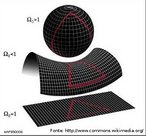 Imagem em que se pode visualizar o traado de um tringulo representado sobre uma figura plana e sobre uma esfera. Em uma esfera, a soma dos ngulos de um tringulo no  igual a 180. Uma esfera no  um espao euclidiano, porm localmente as leis da geometria euclidiana so boas aproximaes. Em um pequeno tringulo sobre a face da terra, a soma dos ngulos  muito prxima de 180. Uma esfera pode ser representada por uma coleo de mapas de duas dimenses, porm uma esfera  um objeto geomtrico especfico, no tringulo curvo convexo a soma dos ngulos pode ser superior a 180. 