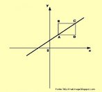 Reta no eixo de coordenadas cartesianas com retngulo no primeiro quadrante. Pontos da reta coincidem com uma das diagonais do retngulo. 
