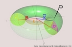 Imagem de um toro ou toride, uma superfcie de revoluo gerado por uma circunferncia que gira em torno de uma reta fixa (eixo z). Nessa imagem esto destacados os elementos da figura. r = raio da circunferncia geratriz do toro, R = raio da circunferncia que  o lugar geomtrico dos pontos equidistantes do centro do toro ao centro da circunferncia geratriz, p = reta perpendicular a R, passando pelo centro da circunferncia geratriz, P = ponto de interseco entre a reta p e a circunferncia geratriz, x=distncia entre o centro do toro e o ponto P, x, y e z eixos de coordenadas.  