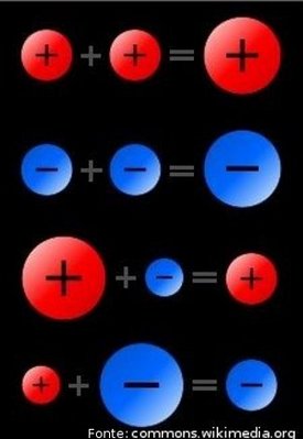 Matemática Ane: Regra dos sinais