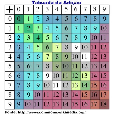 Jogos Interativos Tabuada Da Adição