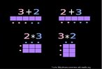 Com esta imagem o Professor pode trabalhar com os estudantes a propriedade comutativa para a adio e para a multiplicao, comparando-as entre si e nas formas escrita e grfica. 