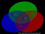 Representao grfica, por meio de diagrama de Venn, das interseces possveis entre trs conjuntos. 