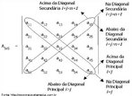 Imagem contendo os elementos fundamentais de uma matriz quadrada. 