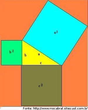 Imagem que pode auxiliar o Professor a trabalhar a demonstrao geomtrica do teorema de Pitgoras.

