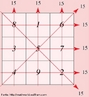 Uma soluo para um problema de quadrado mgico 3 X 3. 