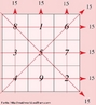 Quadrado Mgico 3X3